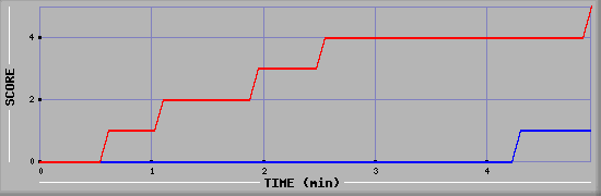 Team Scoring Graph