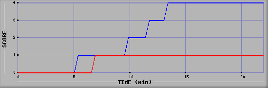 Team Scoring Graph