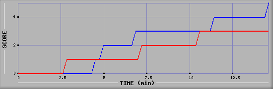 Team Scoring Graph