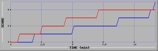 Team Scoring Graph