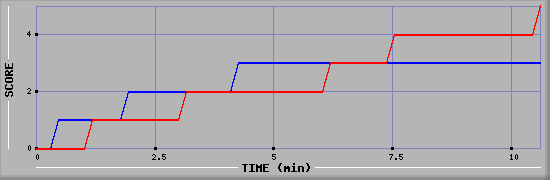 Team Scoring Graph