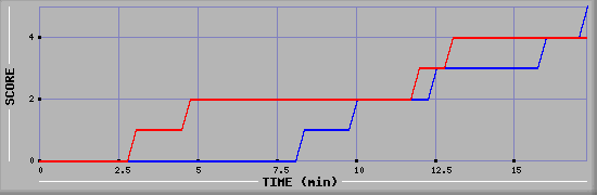 Team Scoring Graph