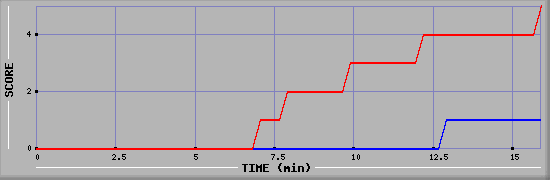 Team Scoring Graph