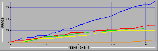 Frag Graph