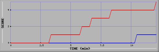 Team Scoring Graph