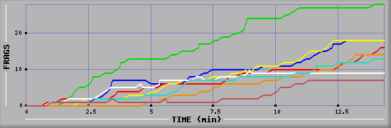 Frag Graph