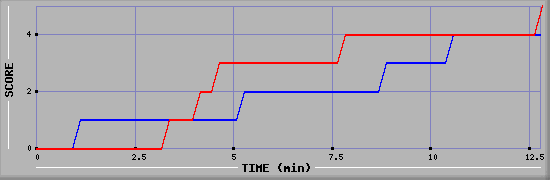 Team Scoring Graph