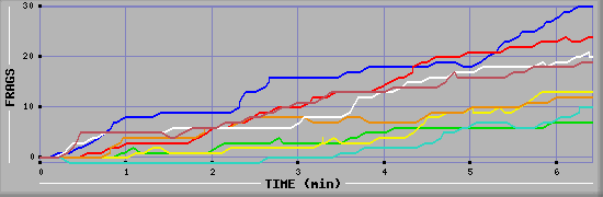 Frag Graph