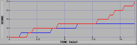 Team Scoring Graph