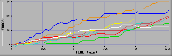 Frag Graph