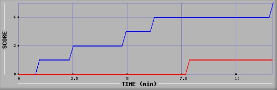 Team Scoring Graph