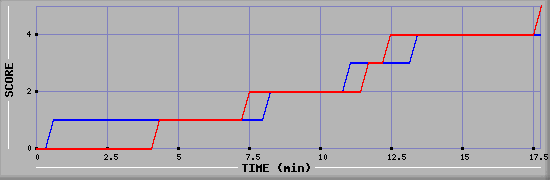 Team Scoring Graph