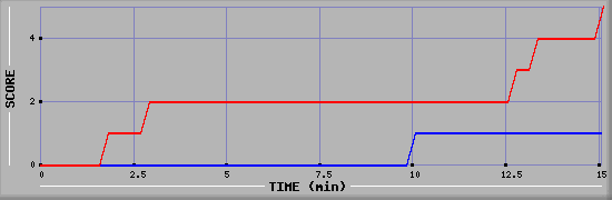 Team Scoring Graph