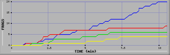 Frag Graph