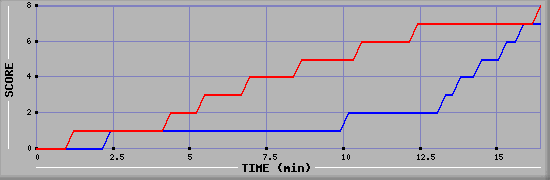 Team Scoring Graph