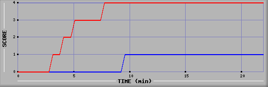 Team Scoring Graph