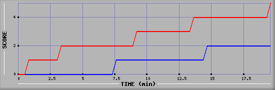 Team Scoring Graph