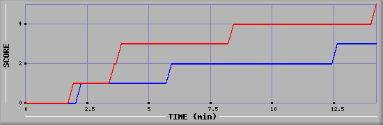 Team Scoring Graph