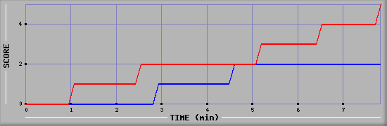 Team Scoring Graph