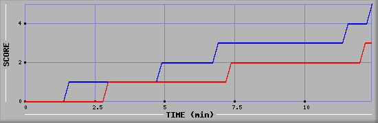 Team Scoring Graph