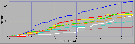 Score Graph