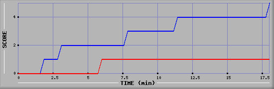 Team Scoring Graph