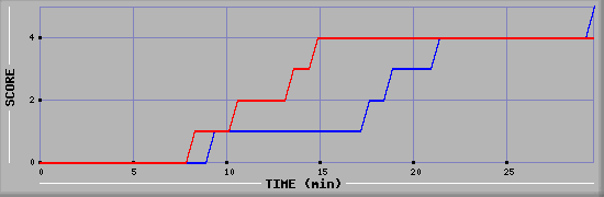 Team Scoring Graph