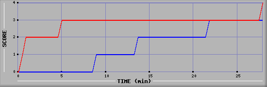 Team Scoring Graph