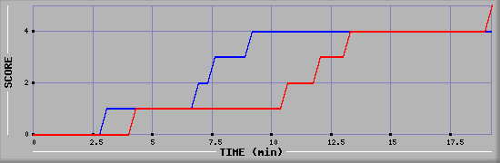 Team Scoring Graph