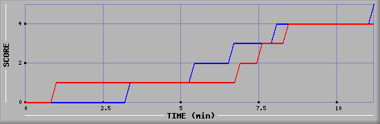 Team Scoring Graph