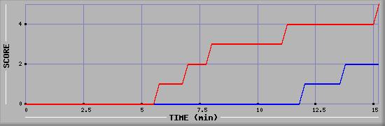 Team Scoring Graph