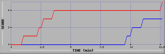 Team Scoring Graph