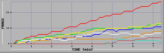 Frag Graph