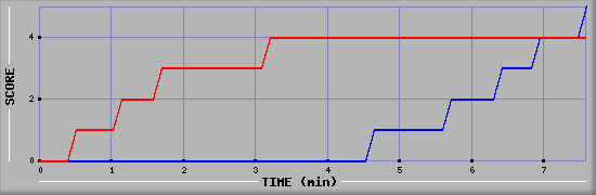 Team Scoring Graph