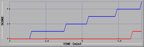 Team Scoring Graph