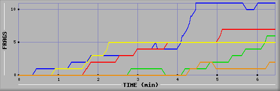 Frag Graph