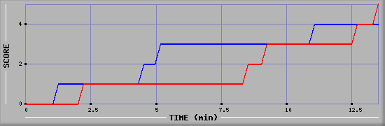 Team Scoring Graph