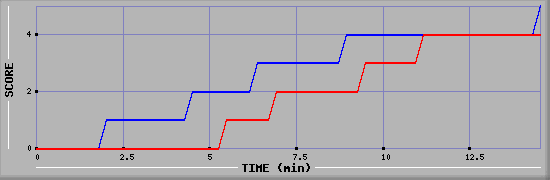 Team Scoring Graph