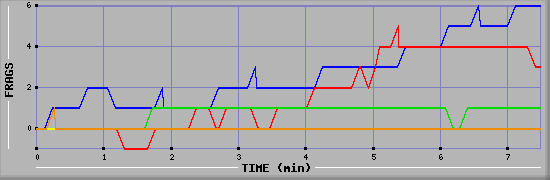 Frag Graph