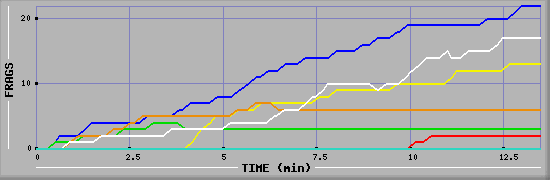 Frag Graph