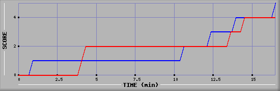Team Scoring Graph
