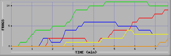 Frag Graph