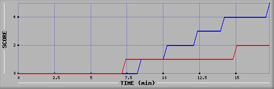 Team Scoring Graph