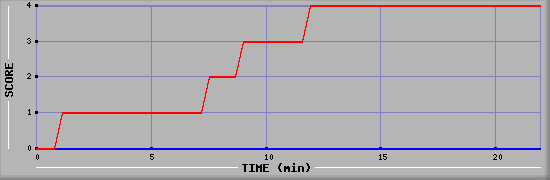 Team Scoring Graph