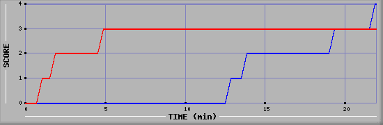 Team Scoring Graph