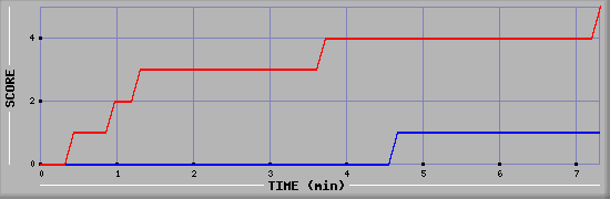 Team Scoring Graph