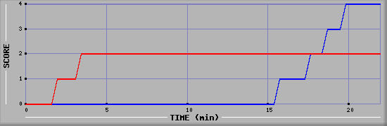 Team Scoring Graph