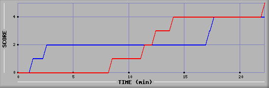 Team Scoring Graph