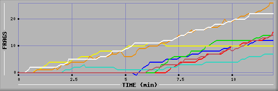 Frag Graph