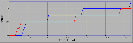 Team Scoring Graph